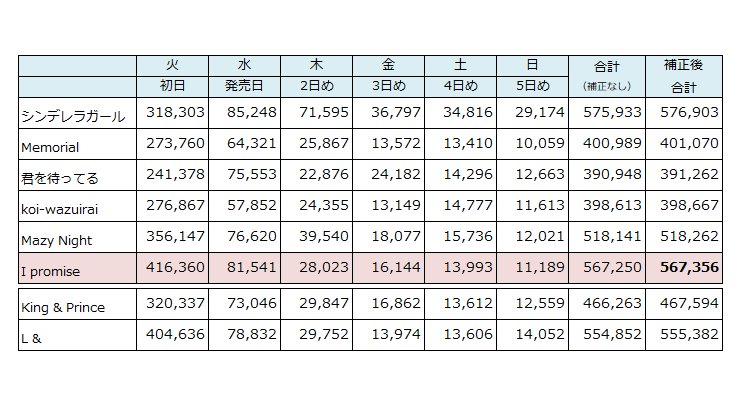 キンプリ「I promise」、発売初週の売上は567,356枚でした！ デビュー
