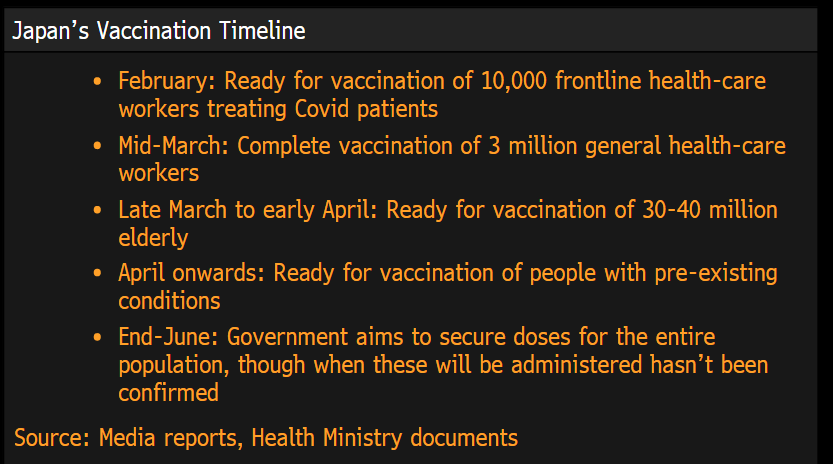 While Japan has secured all the doses it needs and passed legislation to give vaccines to the population for free, the rollout is going to take time. The planned vaccine timeline currently looks something like this, with jabs likely to happen no earlier than February: