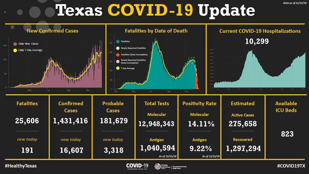 TexasDSHS's tweet photo. #COVID19TX Update: Hospitalizations, fatalities, new cases quickly rising. The spread and pandemic continue to worsen in Texas.

In the last 7 days #Texas averaged:
⬆️12,533 new cases a day
⬆️9,832 current hospitalizations
⬆️209 new fatalities reported a day https://t.co/DWMDOPffMX