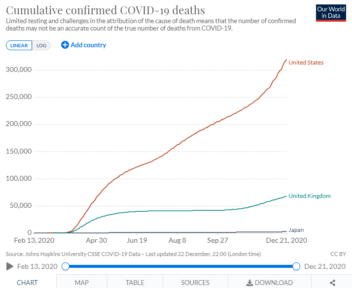 Japan's handling of the pandemic, with 3,000 dead in total rather than in a day, also means caution is prudent and a vaccine lower priority (it also makes it very hard to conduct efficacy tests locally, meaning emergency approval of vaccines needs to be based on overseas data)