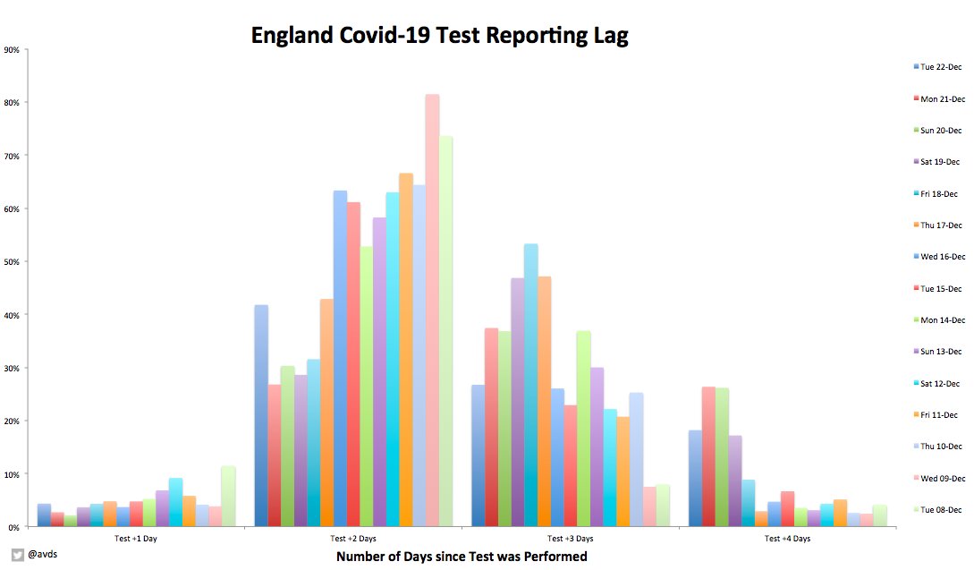 For the past 3 days I've said that the high number of newly reported cases include an element of backlog / catch-upIn the absence of any comment from  @DHSCgovuk or  @PHE_uk I will attempt to explain what's happenedOr if you love a Stacked Bar Graph - here's the summary!