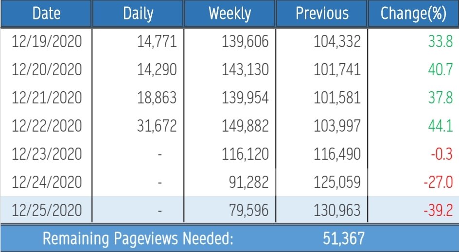 ChristusX's tweet photo. Wiki Metrics Update ⚠️

We gained 31,672 pageviews yesterday.

We still need more than 51,367 views.

Visit Wiki in desktop mode and clear history after each visit

➡️ https://t.co/5tHDqnt3EG

#StarFMBestof2020 OPM Song of the Year - Hanggang sa Huli @StarFMBaguio

@SB19Official https://t.co/Q9lwYCio4L