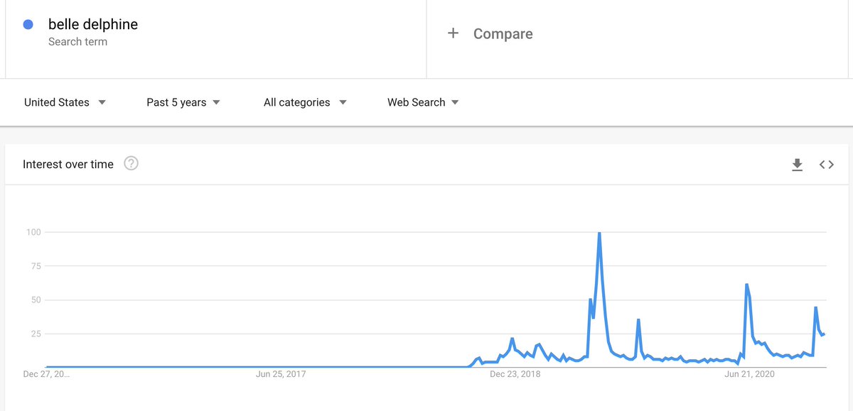 2/?the search history for e-girl/belle delphine: you'll see interest in her started before the giant rise in egirl looks in jan/feb 2019 (egirl factory trend) & it's why early egirl tiktoks had a lot of sexual undertones, cus they were copying someone creating sexual content