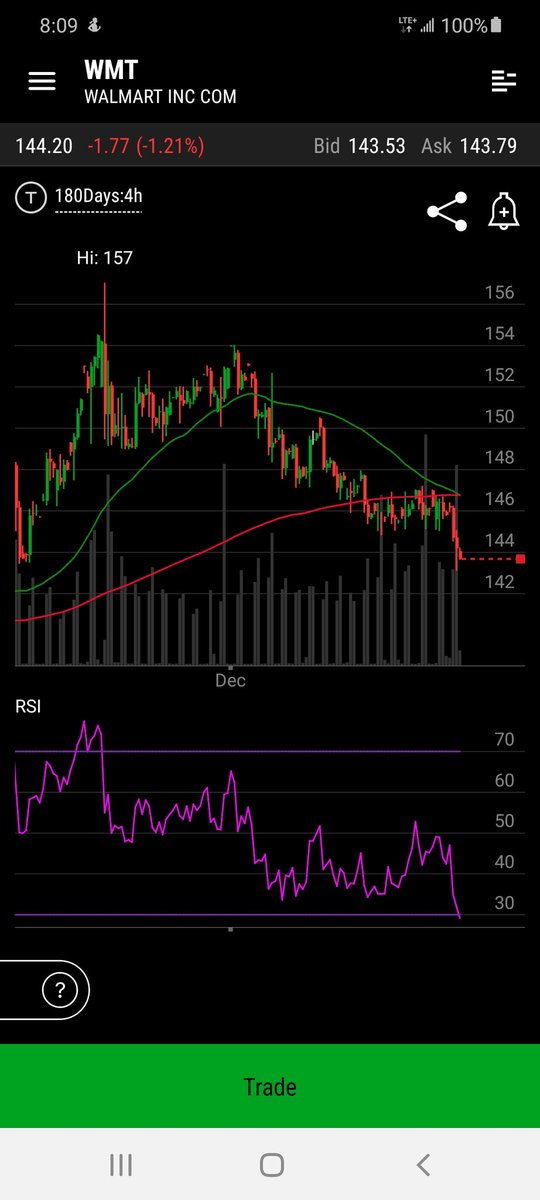 Apollo_Khalid's tweet photo. Do you fear the death cross? 
$WMT
#StockMarket #Stocks #StocksToWatch #Investing https://t.co/ESc5yDNfda