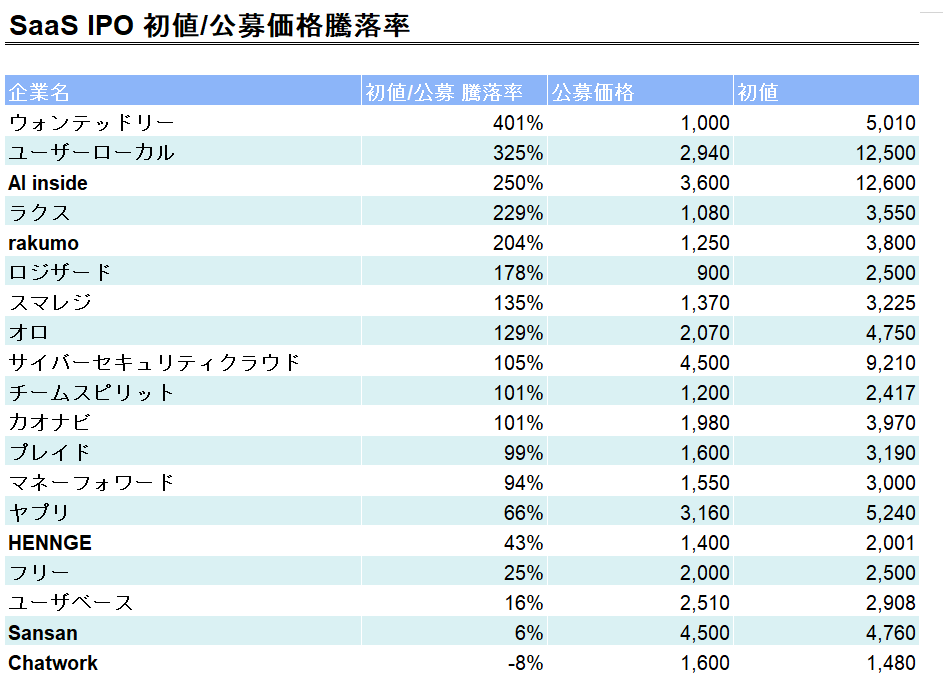 企業データが使えるノート على تويتر プレイド ヤプリの初値が付いたので Noteコンテンツ Saas Ipoデータ から Saas Ipo初値 公募価格騰落率を集計 T Co 34lv9saot1 最も価格が上昇したのはウォンテッドリーの401 唯一の公募割れはchatworkでした