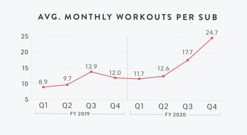 2) First off, existing Peloton subscribers aren't going anywhere.Here's a wild stat:The average Peloton user is working out almost 21x per month, which is ~2x more often than they were in 2019.The pandemic certainly helps, but don't forget:Addictions are hard to break.
