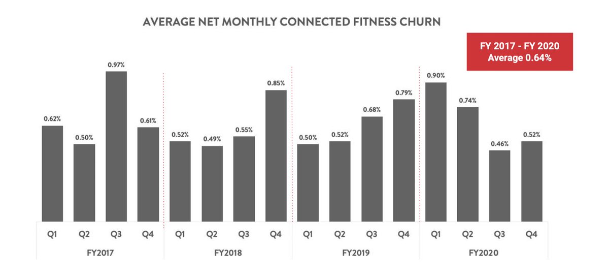3) Through a combo of cult-like addiction & high entry costs, Peloton has a historically low churn rate.How low?A 3-yr average of .64% is lower than AT&T & Verizon, meaning you are more likely to switch cell-phone carriers than cancel your Peloton membership.That's wild.