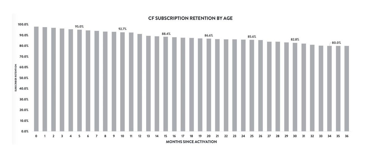 4) Going deeper on churn, check this out:Over 90% of Peloton connected fitness subscribers keep their membership for 12 months or greater.For traditional gyms, that number is closer to 60%.My point?Once a customer buys a Peloton, they aren’t leaving.