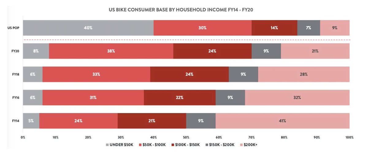 6) From an affordability standpoint, Peloton has already introduced new financing options. — $0 Down— 0% APR— $49/month for 36 monthsThe best part? It's working.In 2020, 50% of the Peloton's bikes have been sold to households with <$100k in income.Affordability = Scale