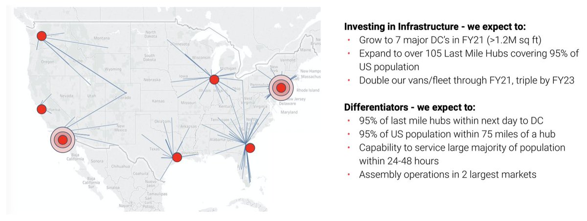 9) In addition to expanding in countries like Germany & Russia, Peloton is building out a collection of distribution centers in the US.By 2022, Peloton expects to have the ability to service ~95% of the US population within 24-48 hours.Even better, they're doubling down.