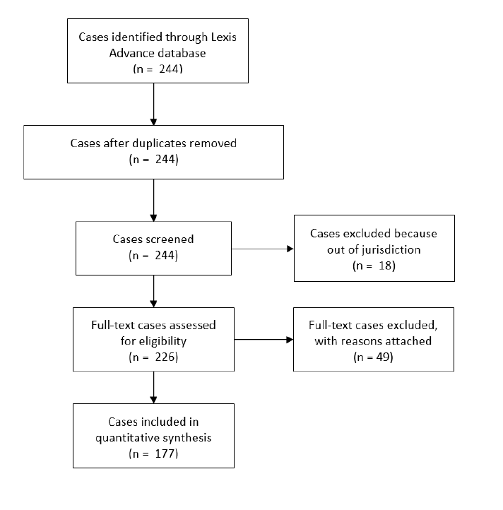 How did I make this reproducible? I preregistered the scope and coding. All the code for describing the findings is public. And so is the data. I even made an app to let readers browse the cases (and read them for free on  @austlii ). A PRISMA diagram shows excluded cases.5/11