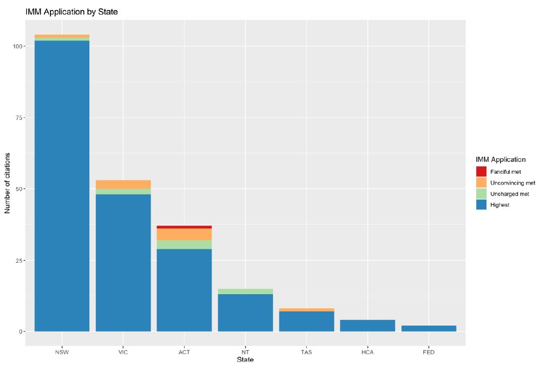 What did I find? First, the part of the judgment telling judges to assume evidence is max. reliable has been cited the most, and the exceptions have almost never been made out. NSW is most aggressive about trusting jurors with unreliable evidence: 7/11