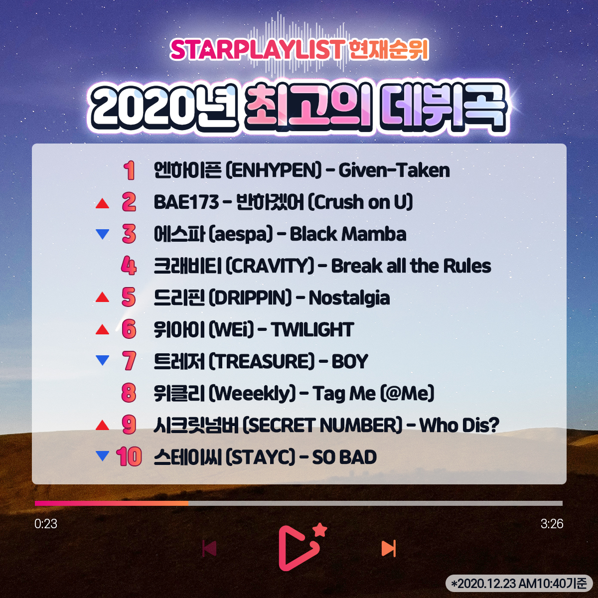 <#스타플레이 #스플리투표 현재순위⏰>

✨2020년 최고의 데뷔곡✨

1⃣ #엔하이픈
2⃣ #BAE173
3⃣ #에스파
4⃣ #크래비티
5⃣ #드리핀
6⃣ #위아이
7⃣ #트레저
8⃣ #위클리
9⃣ #시크릿넘버
🔟 #스테이씨

🎁온라인뉴스 PR
🗳️~12/30 (수) PM5:00마감

#스플리 #최고의데뷔곡 #starplay