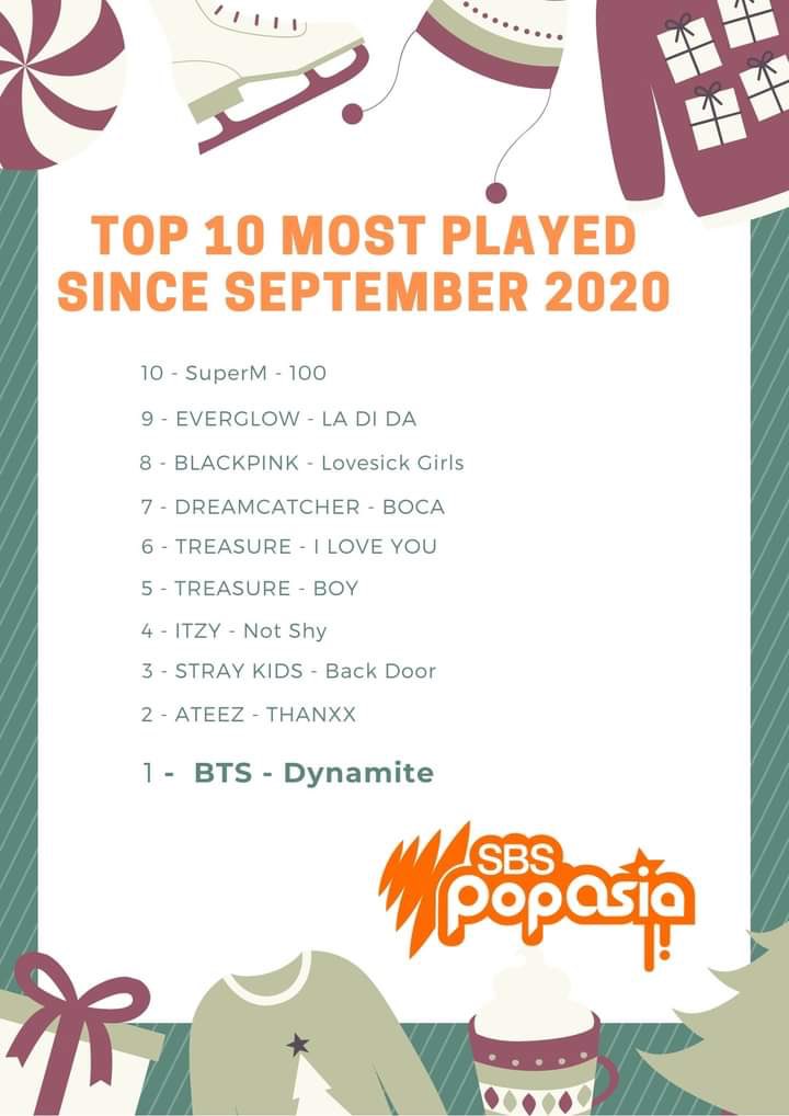 .@ATEEZofficial’s THANXX ranked #2 at @SBSPopAsia Top 10 Most Played Songs since September 2020 

#ATEEZ #에이티즈