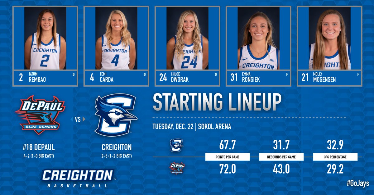 CreightonWBB's tweet photo. 𝘛��𝘦 𝘴𝘵𝘢𝘳𝘵𝘪𝘯𝘨 𝘧𝘪𝘷𝘦

🅶 @tmrembao15 
🅶 @temicarda 
🅶 @clodwo 
🅵 @RonsEmma 
🅵 @Molly_Mogensen 

#GoJays https://t.co/Byyh9TehGg