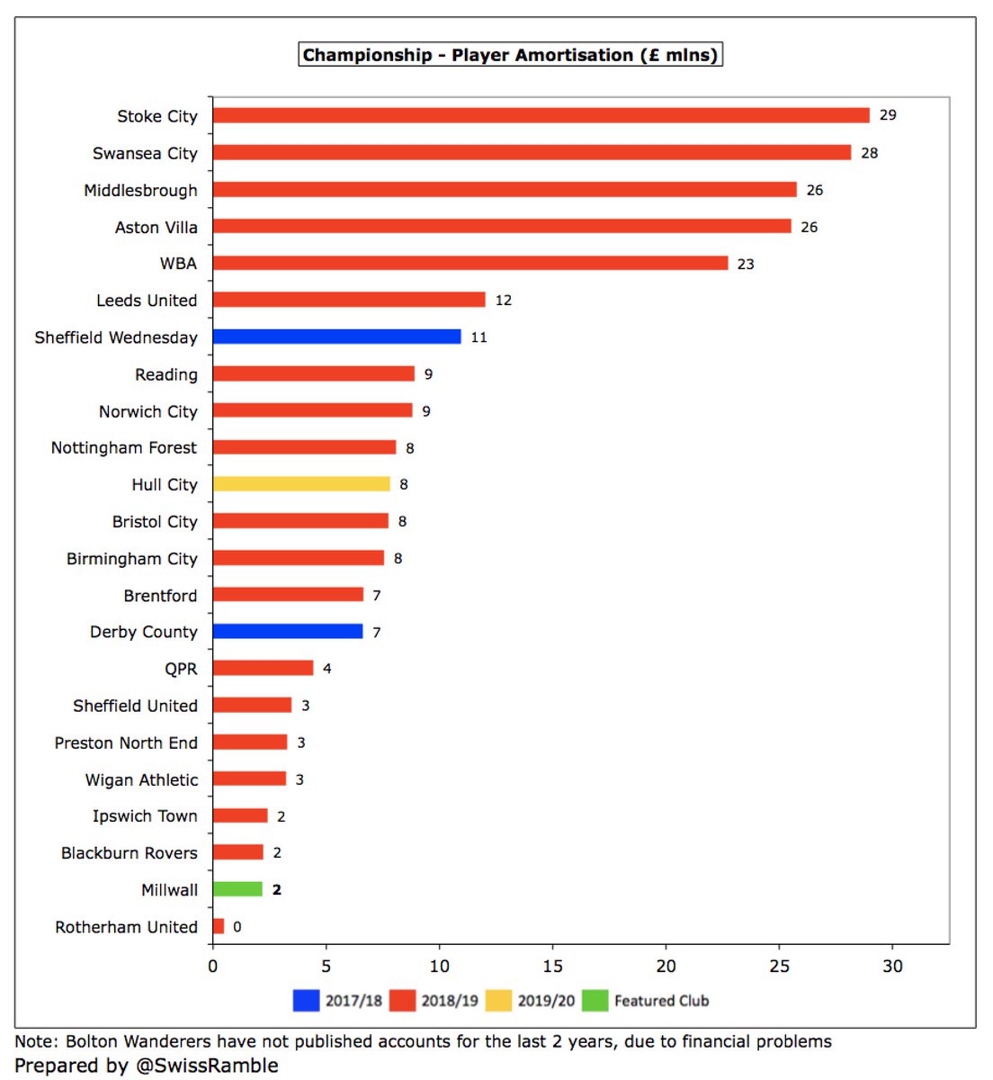 To further emphasise  #Millwall’s conservative approach in the transfer market, their £2.2m player amortisation is the second lowest in the Championship, only ahead of Rotherham United, and a lot lower than big-spending Stoke City £29m and Swansea City £28m.