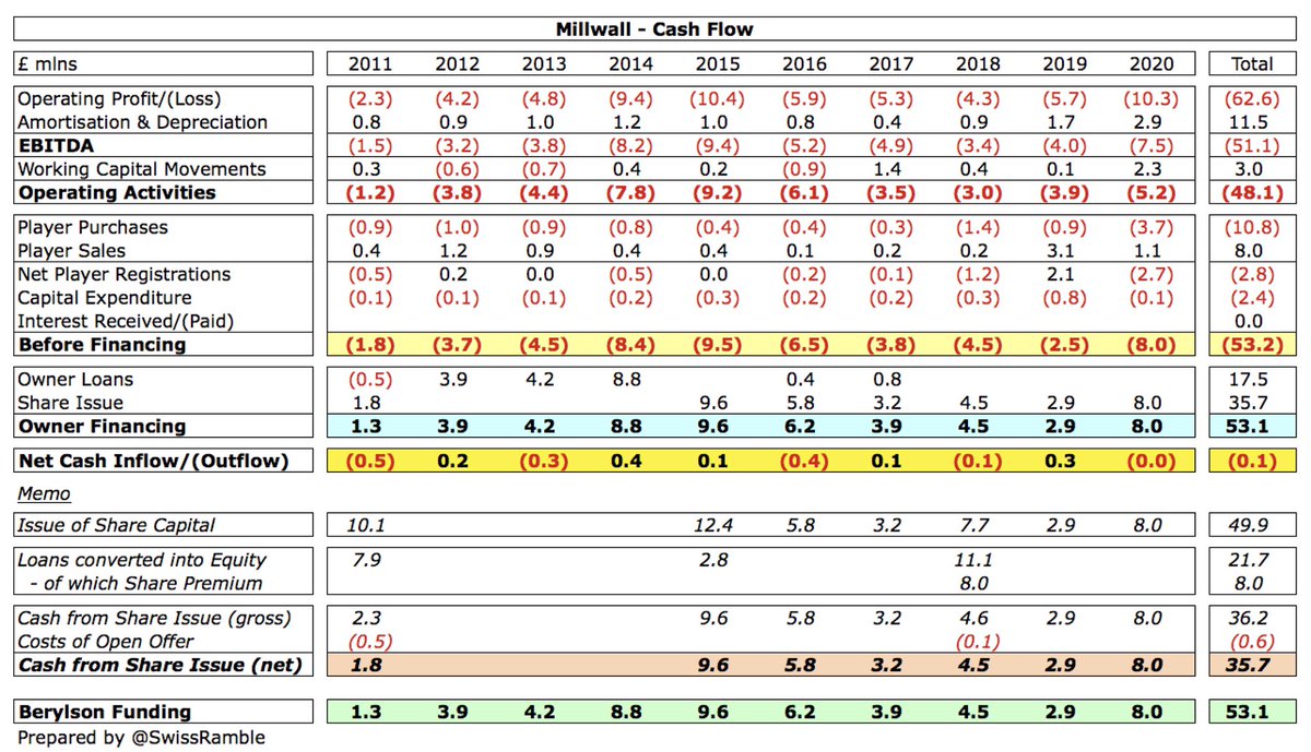  #Millwall cash flow statement reveals the extent of the support of Berylson and other directors with £53m of funding provided in the last 10 years through £36m of share capital and £17m of loans, including £8m of shares in 2019/20 that covered the net cash outflow.