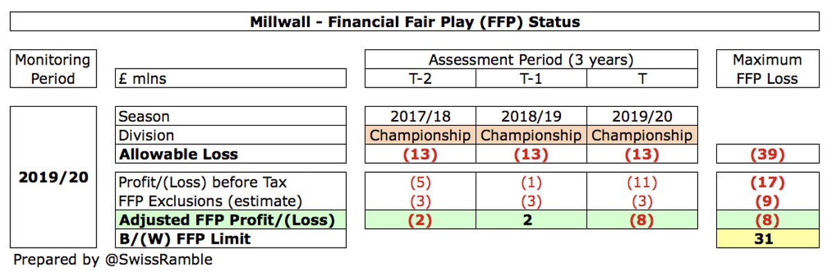 Under FFP  #Millwall are allowed to incur £39m losses over the 3-year monitoring period, though they can make deductions for academy, community and infrastructure. The club is “well within this limit”, even after the larger loss for the 2019/20 season.