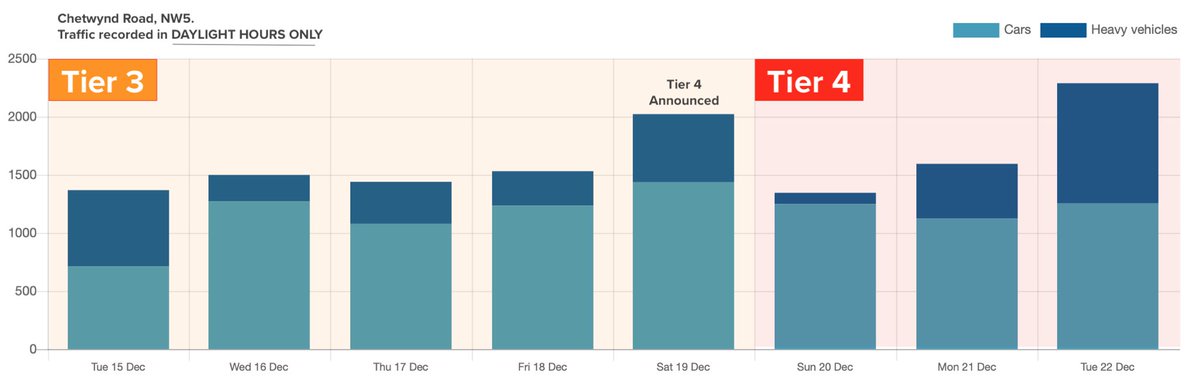 #ratrun : When traffic volume doesn’t decrease on a residential road during Tier 4 #chetwyndratrun 
<a href="/AdamDKHarrison/">Adam Harrison</a> <a href="/Georgia_Gould/">Georgia Gould</a> @ollylaw <a href="/sianberry/">Sian Berry</a> <a href="/DartmouthparkNF/">Dartmouth Park N F</a> <a href="/livingstreets/">Living Streets</a> #CleanAirCamden #ltn #saferstreets #activetravel  #liveableneighbourhoods