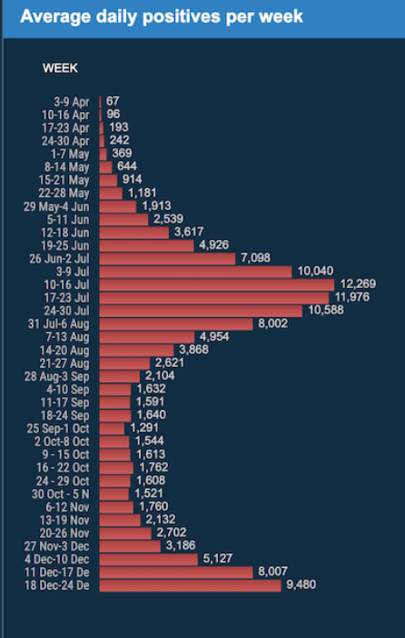 Here's how the average daily positives per week have changed since March. July 10-16 saw the most + at 12 269. We're now almost back at levels of early July (the week before July 10). Note: figures for this week (av = 9 480) aren't complete because the week hasn't yet ended. 3/5