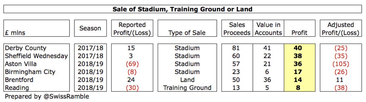 It is also worth noting that some clubs’ figures were boosted by once-off accounting profits from the sale of stadiums, training grounds and land, especially  #DCFC £40m,  #SWFC £38m and  #AVFC £36m, so their underlying figures were even worse than reported.