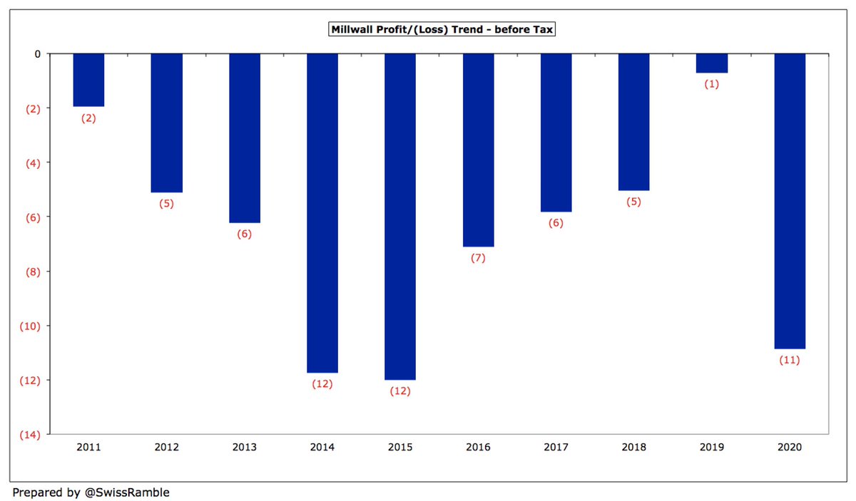  #Millwall have lost £67m in the last 10 years. Their losses had been falling – from £12m in 2015 to just £1m in 2019. However, this season’s figure was adversely affected by lower player sales, higher wages and no cup run (worth £2.2m in 2018/19).