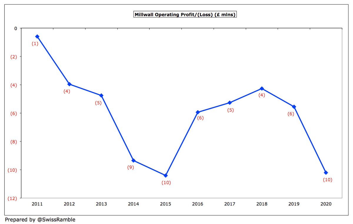  #Millwall operating loss (excluding player sales and interest payable) widened from £5.6m to £10.2m, as revenue fell, but expenses increased. This is the club’s worst financial performance since 2015.