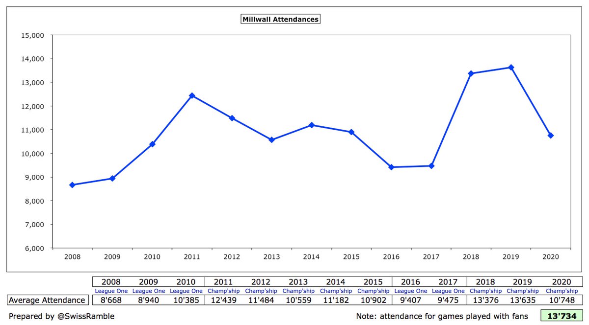  #Millwall attendance fell from 13,635 to 10,748, due to 5 games behind closed doors. For games played with fans, attendance rose slightly to 13,734. Whichever way you look at it, this is one of the lowest in the Championship, only above Hull City, Brentford, Wigan and Luton Town.