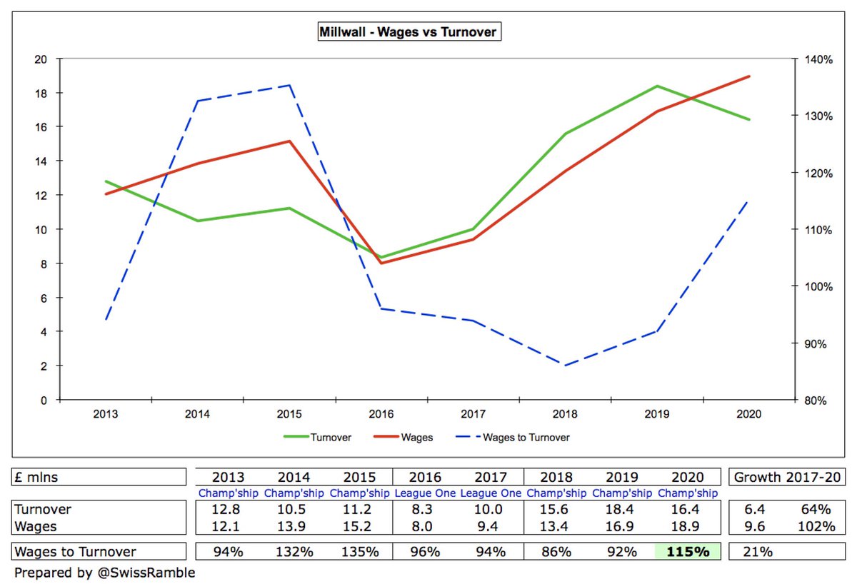  #Millwall wage bill rose by £2.0m (12%) from £16.9m to £18.9m, reflecting investment into the playing squad plus the change in manager during the season. Wages have now more than doubled since promotion from £9.4m in League One in 2017.