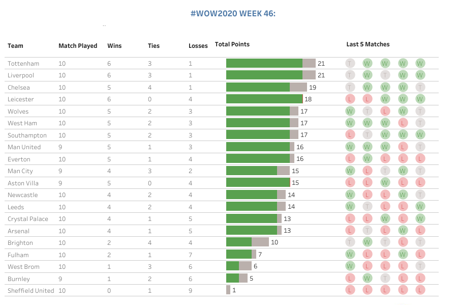 Cittabase's tweet photo. Can you build a Premier League table?
#WorkOutWednesday #week46
Tableau Public https://t.co/qCmhhy5Jhx
#Tableau #dataviz #premierleague #report #Cittabase #CittabaseSolutions https://t.co/OlLBjACceQ