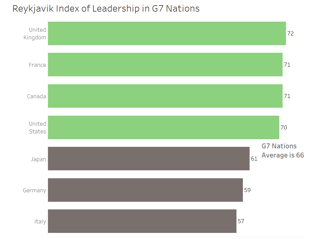 JabezNithya's tweet photo. An interesting index measuring attitude of people towards women leaders!! #MakeoverMonday 2019 Wk12. https://t.co/ULenH5V0Jy