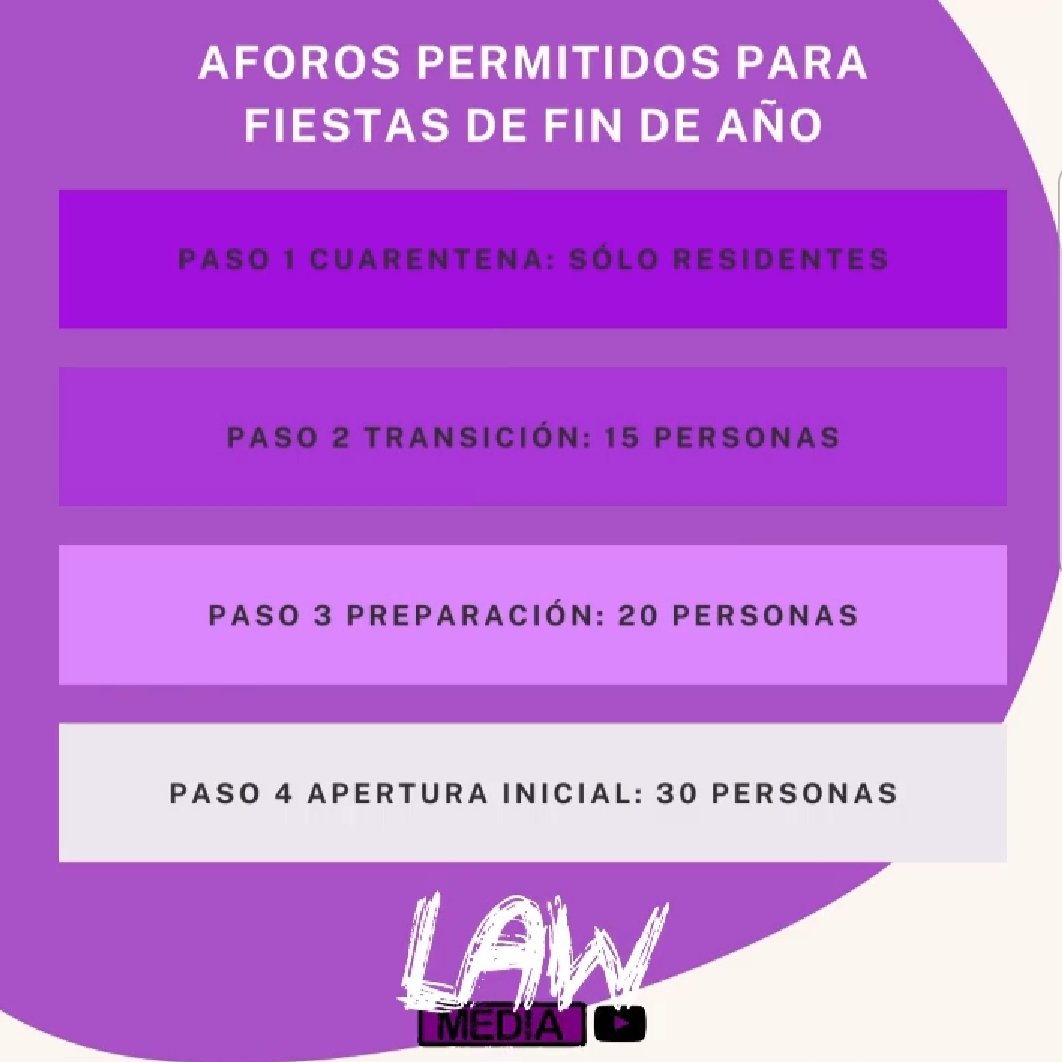 Aforos permitidos para las fiestas de fin de año de acuerdo al Plan Paso a Paso.