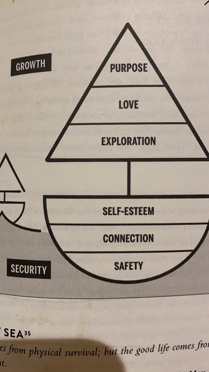 BrentHogarth's tweet photo. “Note that you don’t ‘climb’ a sailboat like you’d climb a mountain or a pyramid. Instead, you open your sail, just like you’d drop your defenses once you felt secure enough.”

- @sbkaufman describing a new &amp; more functional, metaphor to fulfilling Maslow’s needs 

🚀transcend https://t.co/BOGFk4MZlV