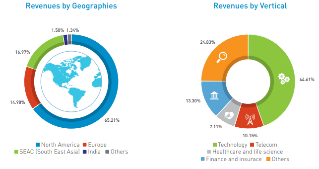 Highly Diversified portfolio across various business domains & GeographiesLargest Client Revenue 7-8%No high client Concentration, so even if they lose few (highly unlikely explained ) it won't be big dent on balance sheet. Very imp point especially for small cap.4