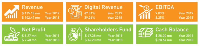 Financial Highlights !Digital Revenue is 47% up from 39% in 2018.Digital Transformation is continued to be FocusServices in Cloud, Analytics, AI, Machine Learning, Data & Speech Analytics, RPA(Robotics Process Automation), Salesforce6