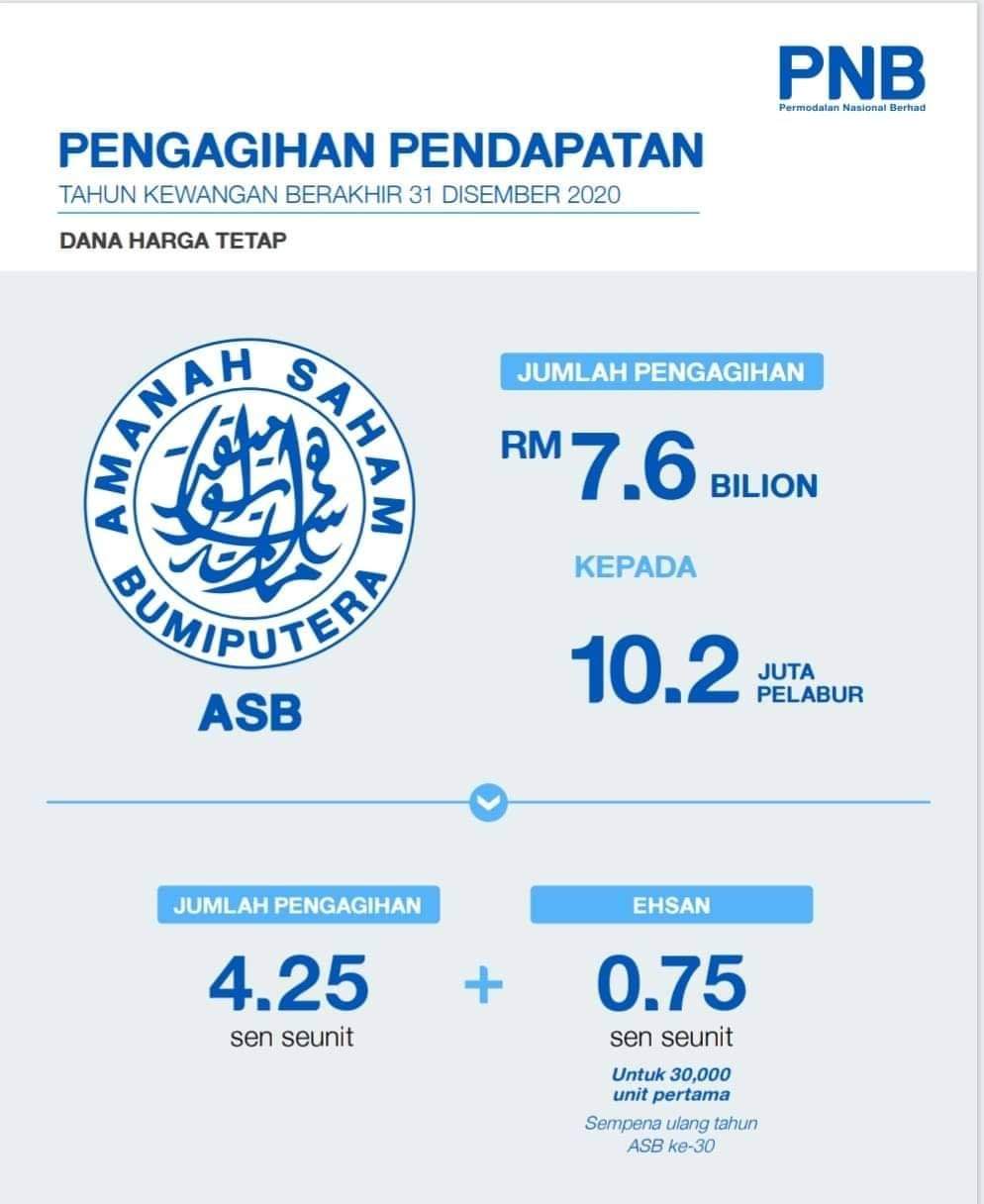 Tarikh pengeluaran asb 2021