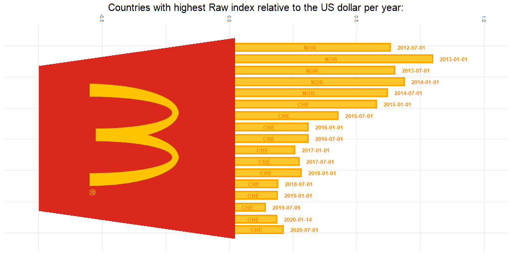 rmateos11's tweet photo. New attempt to #TidyTuesday , this time using the Big Mac index from @TheEconomist , showing the countries with the highest Raw index relative to the US dollar per year
🍟🍔 #rstats  #dataviz https://t.co/Rm6bAM8SSD