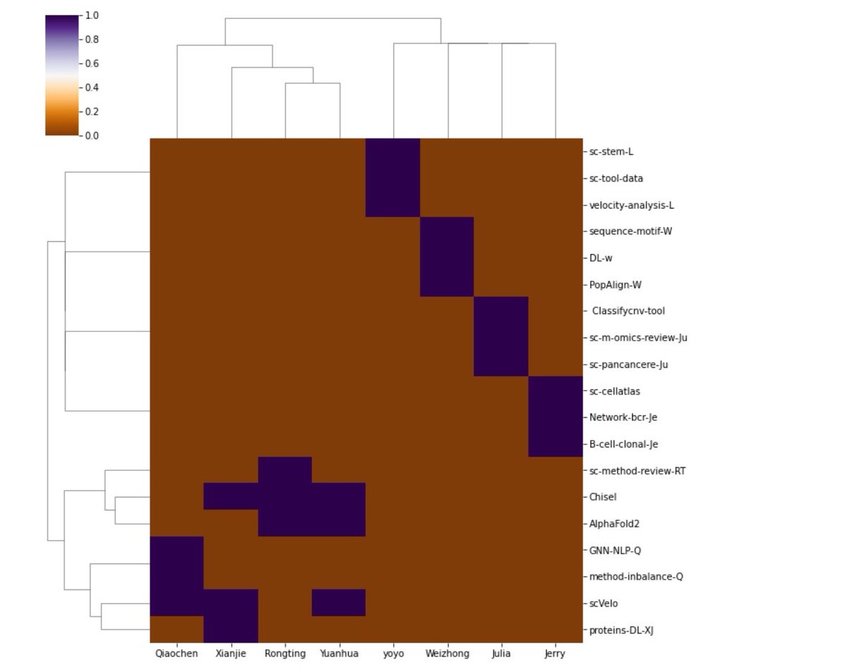 YuanhuaHuang's tweet photo. To close this unusual year with some fun, our lab voted the readings we enjoyed most in 2020. Top3 lab-wide: #CHISEL, #scVelo, #AlphaFold2! The nomination matrix gives us first lab QR codes ๐ full list: https://t.co/BZPxt3jNsQ https://t.co/YUwgqPp8Ig