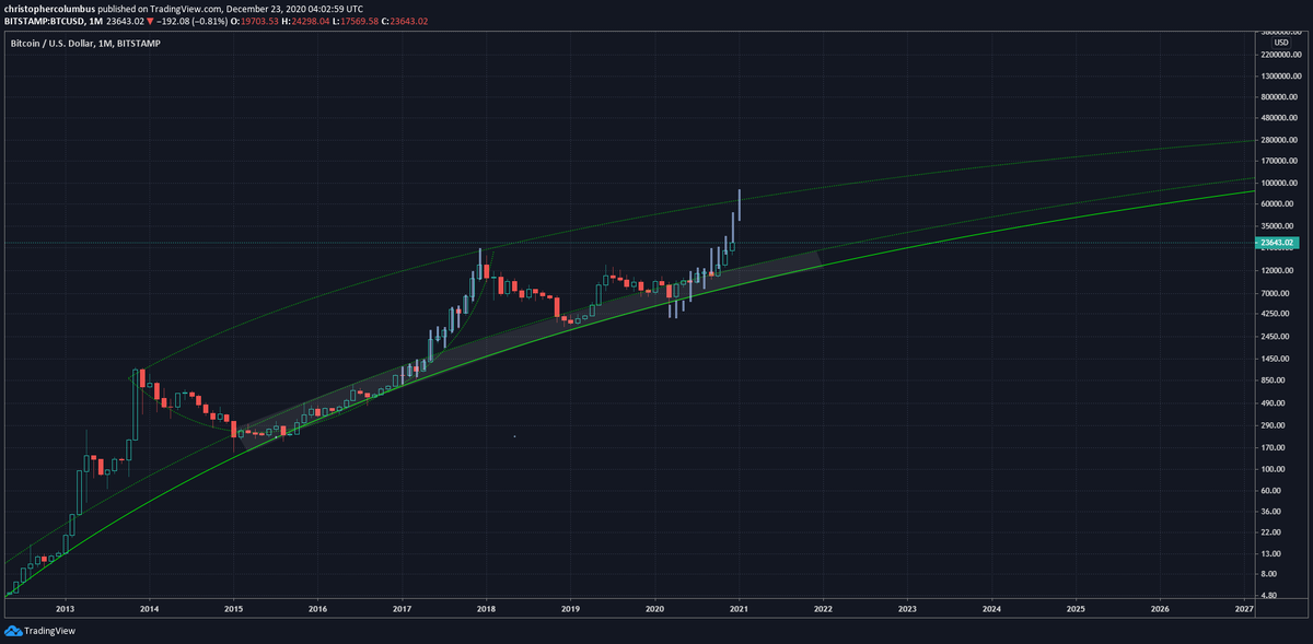 davthewave's tweet photo. Hang onto your hats. Experimental TA incoming. What if cycle theory became redundant altogether, and the speculative market simply became the driving factor. Neither four years or five years.... could 3 years be possible?  And then the correction. https://t.co/jpBkfceAPL