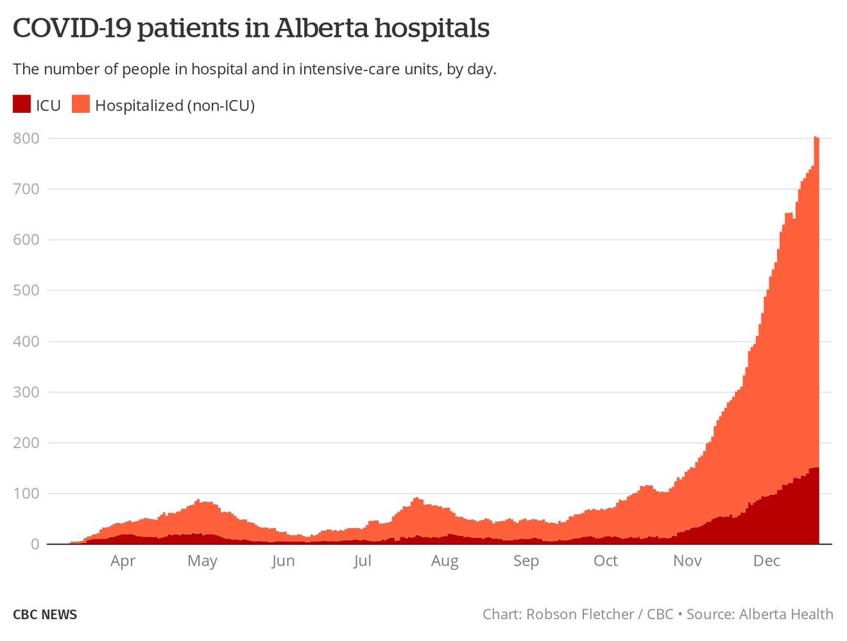 Hosp rates in AB usually 3-4% of total but given the likely undercounting of cases with the surge (% pos up to 10%!!) it’s quite possible these numbers will be higher in second wave because a skew towards counting severe cases.