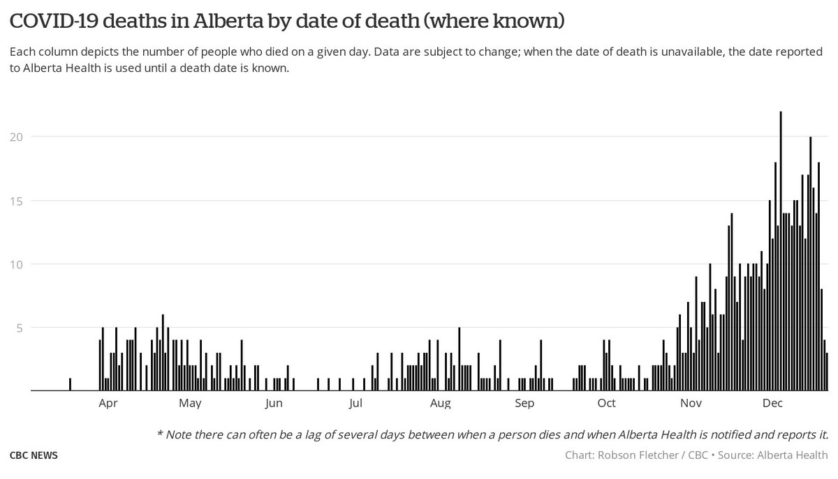 3/ Death proportion has been 1% overall but again given the long term care situation with MANY outbreaks and the 10% plus mortality in the elderly, this could be much higher and the numbers may vary reflecting LTC outbreak dynamics. (This graph breaks my heart. )