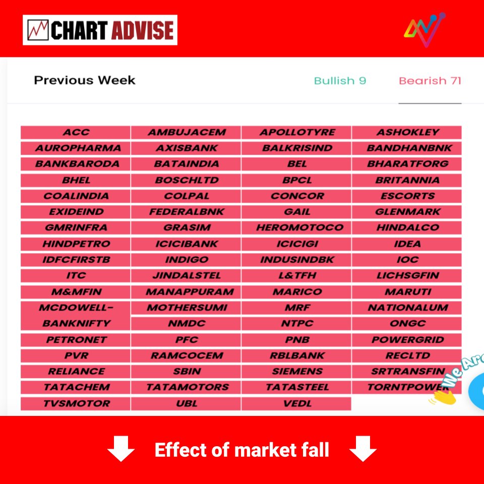 NeoTrader_in's tweet photo. Effect of market fall - 71 stocks are still below previous weeks levels and have not yet recovered - that is more than 50% of the FNO Universe!
#neotrader #chartadvise https://t.co/z1ixebxViH