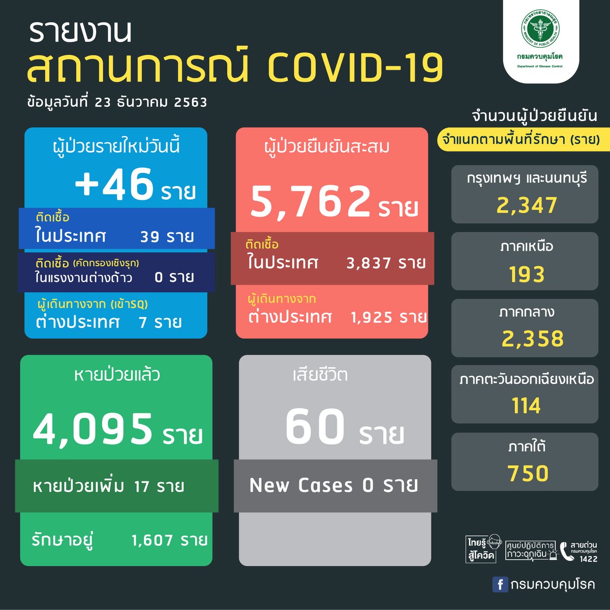 กรมควบคุมโรค tweet media