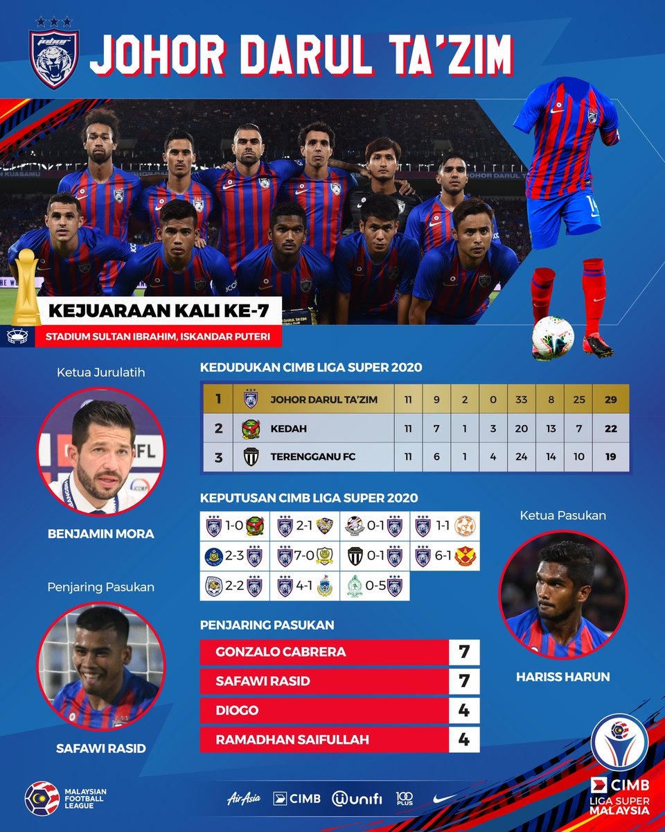 MFL_MY's tweet photo. 📊 PROFIL PASUKAN CIMB LIGA SUPER 2020
Inilah rekod 2020 pasukan Johor Darul Ta’zim yang menjulang trofi Liga Super buat musim ke-7️⃣ berturut-turut! 🟦🟥
#ForwardFootball
#BangkitSemangatBola https://t.co/ITZxg0rVaQ