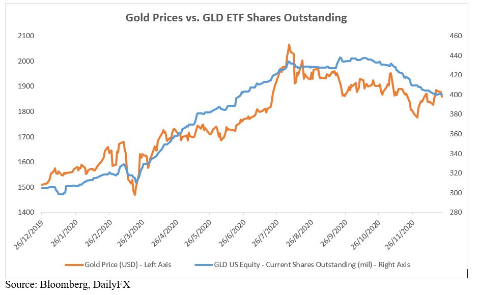 Цена золота за 1 биржа. Золото ETF акции. Биржевая цена золота. Золото растет. Цена золота на бирже сегодня в долларах.