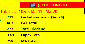 Last 10yr!Generated 609 Cr CFO whereas it has used 169 Cr Capex and given 223 Cr dividend so Inflow of cash is 609 Cr while utilization is only 392 Cr(169+223).No wonder company doesn't need much debt & has FCF of 259 CrCFO(609 Cr) >PAT(467 Cr)NOT Capital Intensive!24