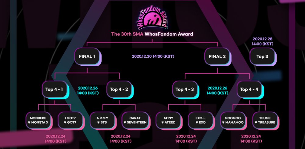 제30회 #서울가요대상 🏆#후즈팬덤상🏆

Top 8에 오른 후보와 투표 일정을 확인하세요
투표 시작🗓12.24 2PM (KST)

🎉지금 #후즈팬 에서 투표를 준비하세요

KO whosfan.page.link/3UNx
EN whosfan.page.link/61qD 
ES whosfan.page.link/UCpc

#Whosfan #WhosFandomAward