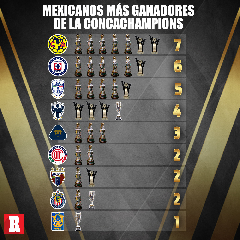 RÉCORD México - LA LISTA DE LOS MÁS GANADORES 🐯 Tigres manda con 10  campeonatos 🚂 Cruz Azul tiene todos en sus vitrinas Pumas y Toluca no  aparecen en la Lista 🤠