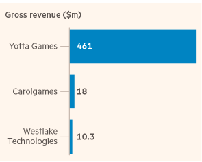 Mr Huang's gaming companies have brought in almost $500m in the last twelve months. (It's a good time to be in the gaming business.) from Sensor Tower: