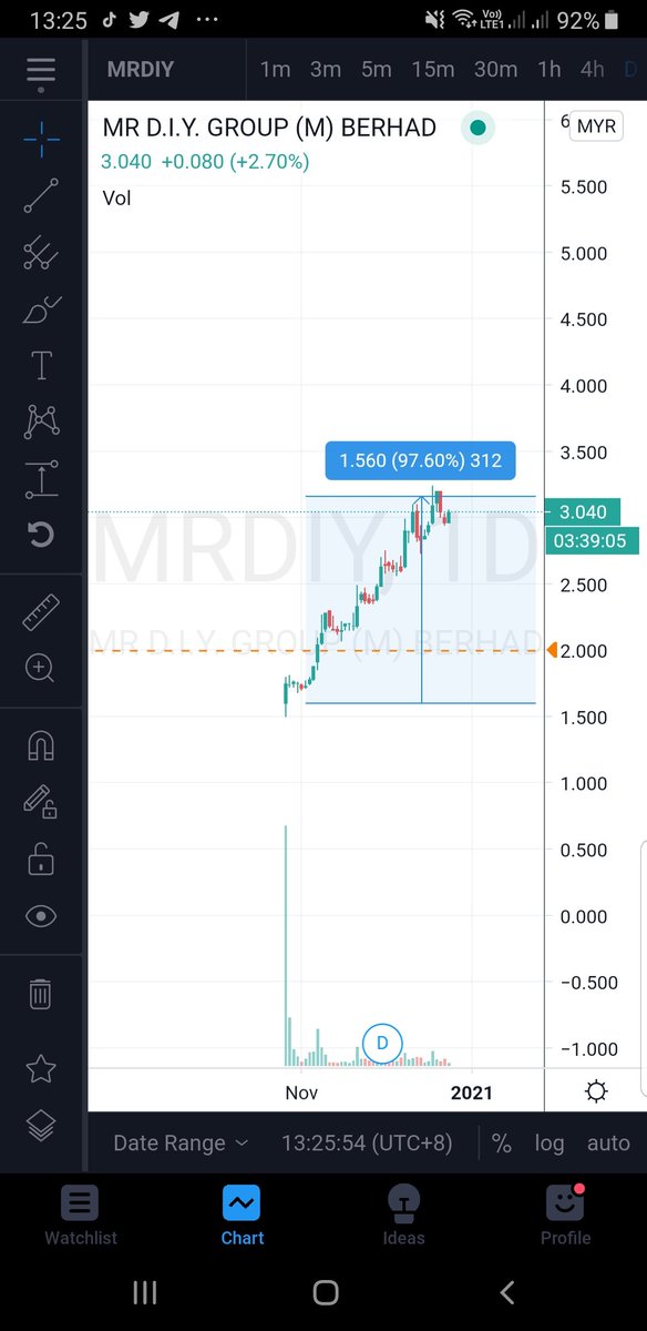 MRDIY for example,a business most of us know of. We can buy this stocks dekat bursa Malaysia.Within less than 3 months,it has gain 100% increment. What this mean is, if we buy Rm1k of MRDIY stocks when it is at Rm1.50 ,our money will be doubled by now to RM2K.